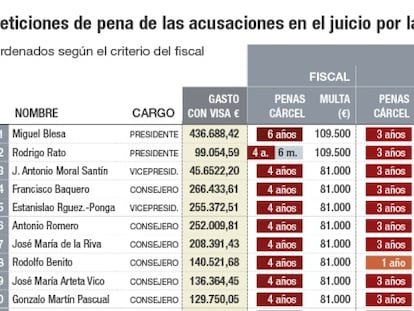 Peticiones de pena de las acusaciones en el juicio por las tarjetas ‘black’