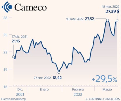 Cameco