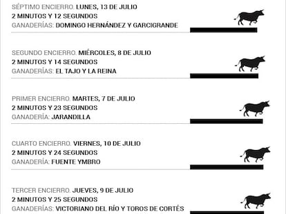 Mucha velocidad y 10 corneados, balance de los encierros de San Fermín