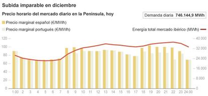 Subida imparable de la electricidad