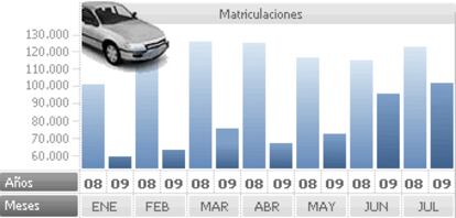 El sector del automóvil modera su desplome al 10% en julio.