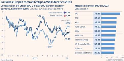 La Bolsa europea toma el testigo a Wall Street en 2023