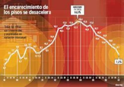 El precio de la vivienda crece ya al menor ritmo en ocho años