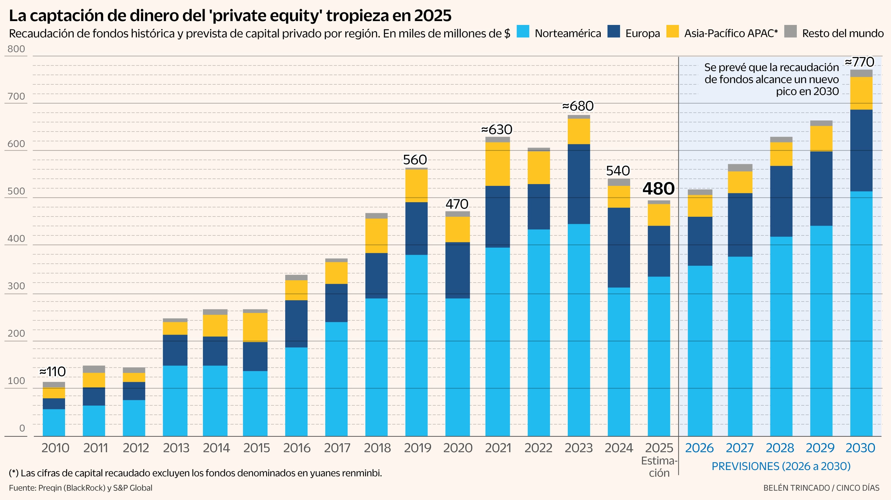 El capital riesgo sufre en 2025 su peor año en captaciones de dinero desde el estallido de la Covid 