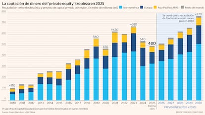 Captación de dinero del Private Equity Gráfico