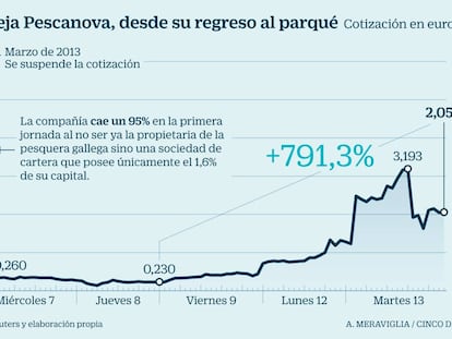 La CNMV advierte sobre el valor de la vieja Pescanova