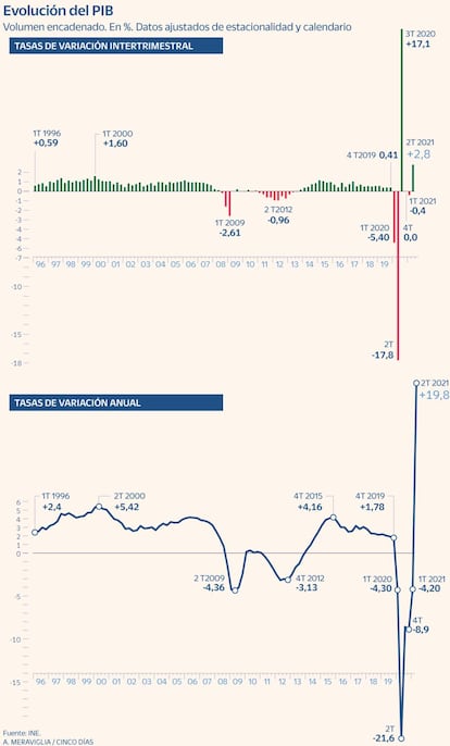 Evolución del PIB en el segundo trimestre de 2021