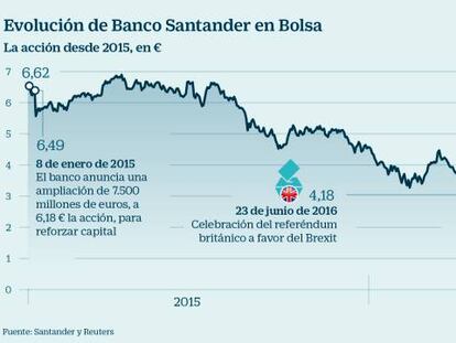 Guía para tomar decisiones ante la ampliación de capital de Santander