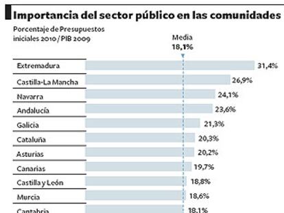 Madrid es la región de España que menos gasta en el sector público