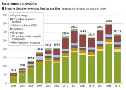 Inversiones renovables