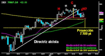 PLANES BAJISTAS PARA ALCANZAR LOS 7.100 PUNTOS