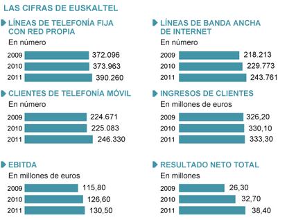 Fuente: Euskaltel.