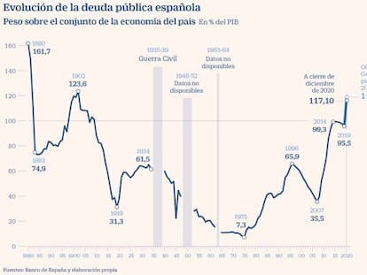 El alza de la deuda pública lleva a cada español a deber 27.000 euros, más que el sueldo medio