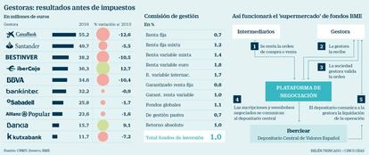 Gestoras: resultado antes de impuestos