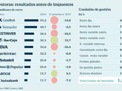 Gestoras: resultado antes de impuestos