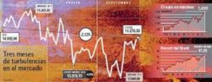 La Bolsa resiste el trimestre de la tormenta financiera