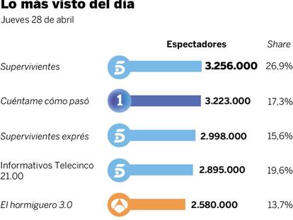 Audiencias del jueves 28 de abril