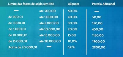 Tabela de valor disponível para saque na modalidade 'aniversário', de acordo com o saldo disponível.