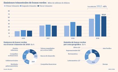 Emisiones de bonos verdes. Emisores. Zonas geográficas