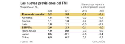 Nuevas previsiones del FMI