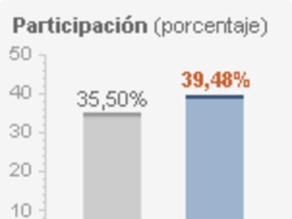 La participación se sitúa en el 77% y supera en más de ocho puntos la de 2000