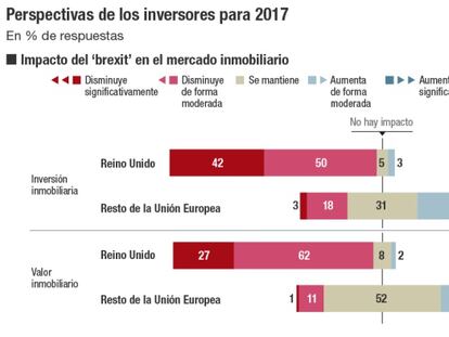 Perspectivas de los inversores para 2017