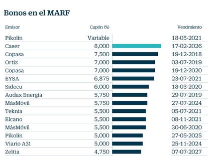 Bonos en el MARF