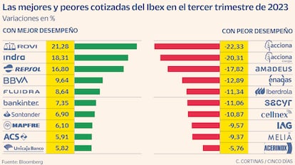 Las mejores y peores cotizadas del Ibex en el tercer trimestre de 2023