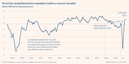 PMI Manufacturero