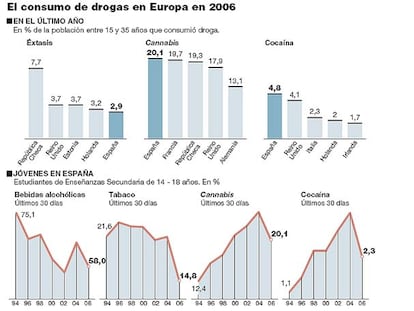 El consumo de drogas en Europa en 2006