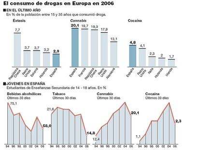 El consumo de drogas en Europa en 2006