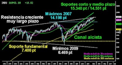 ESTO ES UNA PASADA. Gráfico mensual del Dow Jones que comienza a superar la resistencia creciente del muy largo plazo, catorce años después. La pasada de este nivel deja al gran selectivo americano con el cielo abierto sobre su gráfico, tras entrar en subida libre absoluta en el año 2013. El cierre mensual de junio por encima de los 16.600/17.000 puntos confirmaría la impresionante ruptura que abre la puerta a los 20.000 puntos en el largo plazo. Quedan como soportes de corto y medio plazo los 15.340 y los 14.551 puntos respectivamente. Por debajo, el abismo.