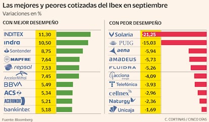 Suben y bajan del Ibex en septiembre de 2025
