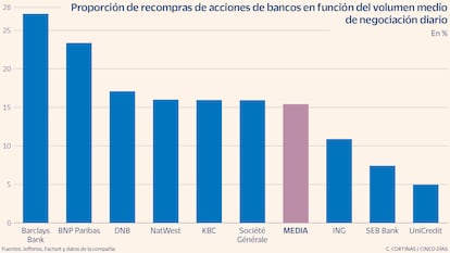 Recompra de acciones de bancos