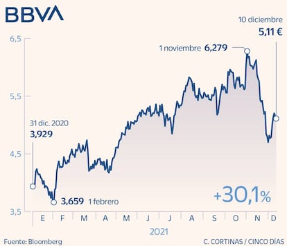 BBVA