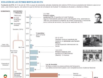 Evolución de ETA a través de sus víctimas