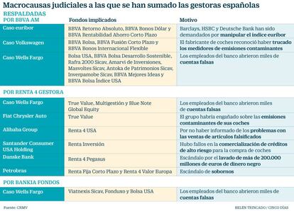 Macrocausas judiciales a las que se han sumado las gestoras españolas