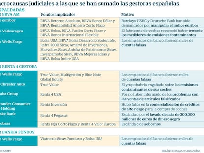 BBVA, Bankia y Renta 4 van a los tribunales por el ‘dieselgate’ y el caso euríbor