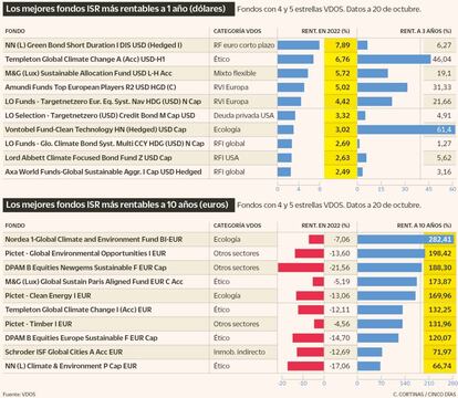 Los mejores fondos ISR más rentables