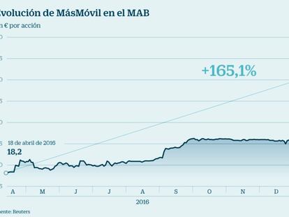 MásMóvil roza los 1.000 millones en capitalización con su ‘rally’ en Bolsa