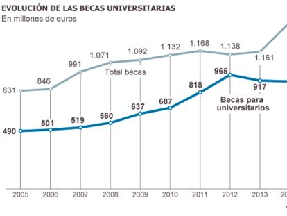 Los universitarios reciben un 10% menos de beca desde 2012