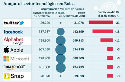 Ataque al sector tecnológico en Bolsa