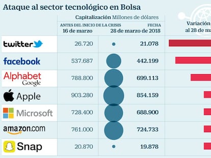 Ataque al sector tecnol&oacute;gico en Bolsa