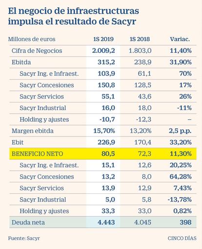 Resultados de Sacyr de enero a junio 2019