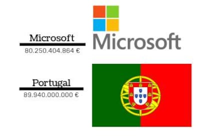 Comparação da cifra de negócio das empresas com os rendimentos consignados nos orçamentos dos países.