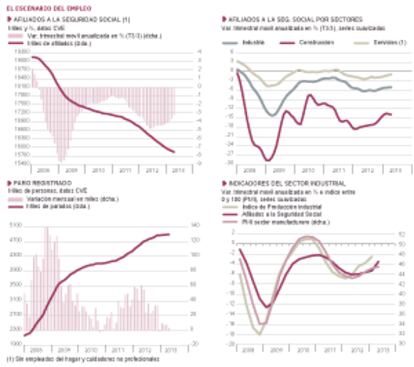 Fuentes: M. de Empleo, INE, Markit Economics Ltd y Funcas. Gráficos elaborados por A. Laborda.