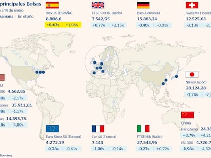 El Ibex firma la semana como el mejor índice de Europa