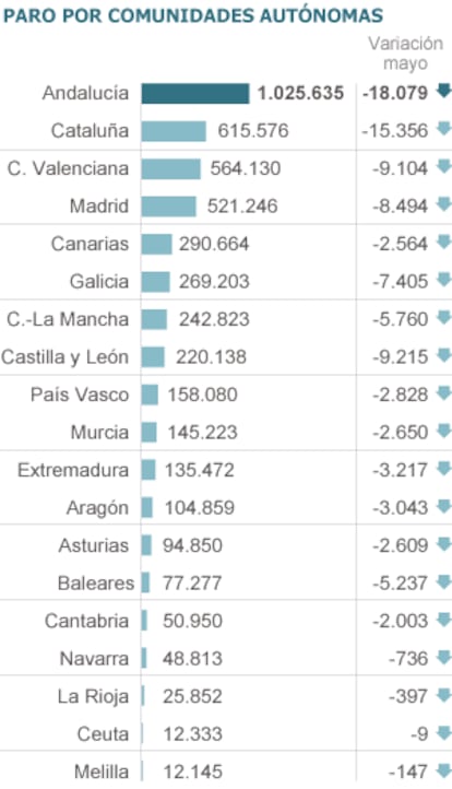 Fuente: Ministerio de Empleo