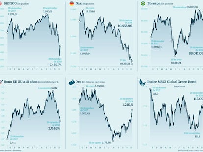 Recetas de inversión en 2019: un perfil más defensivo pero sin renunciar a la Bolsa