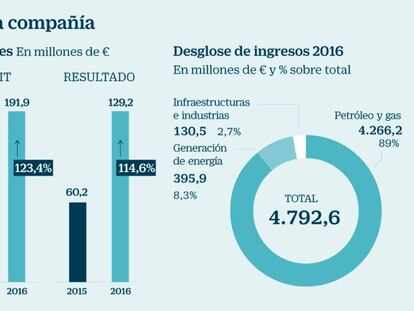 El precio del petróleo frena a Técnicas Reunidas en Bolsa